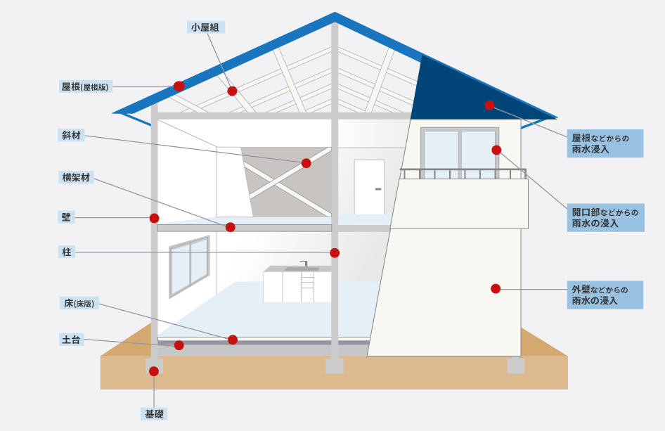 建物設備保証