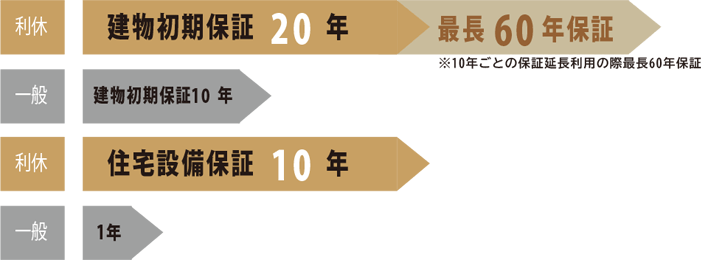 安心の長期保証。